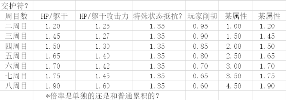 《只狼：影逝二度》多周目难度、强化分析一览