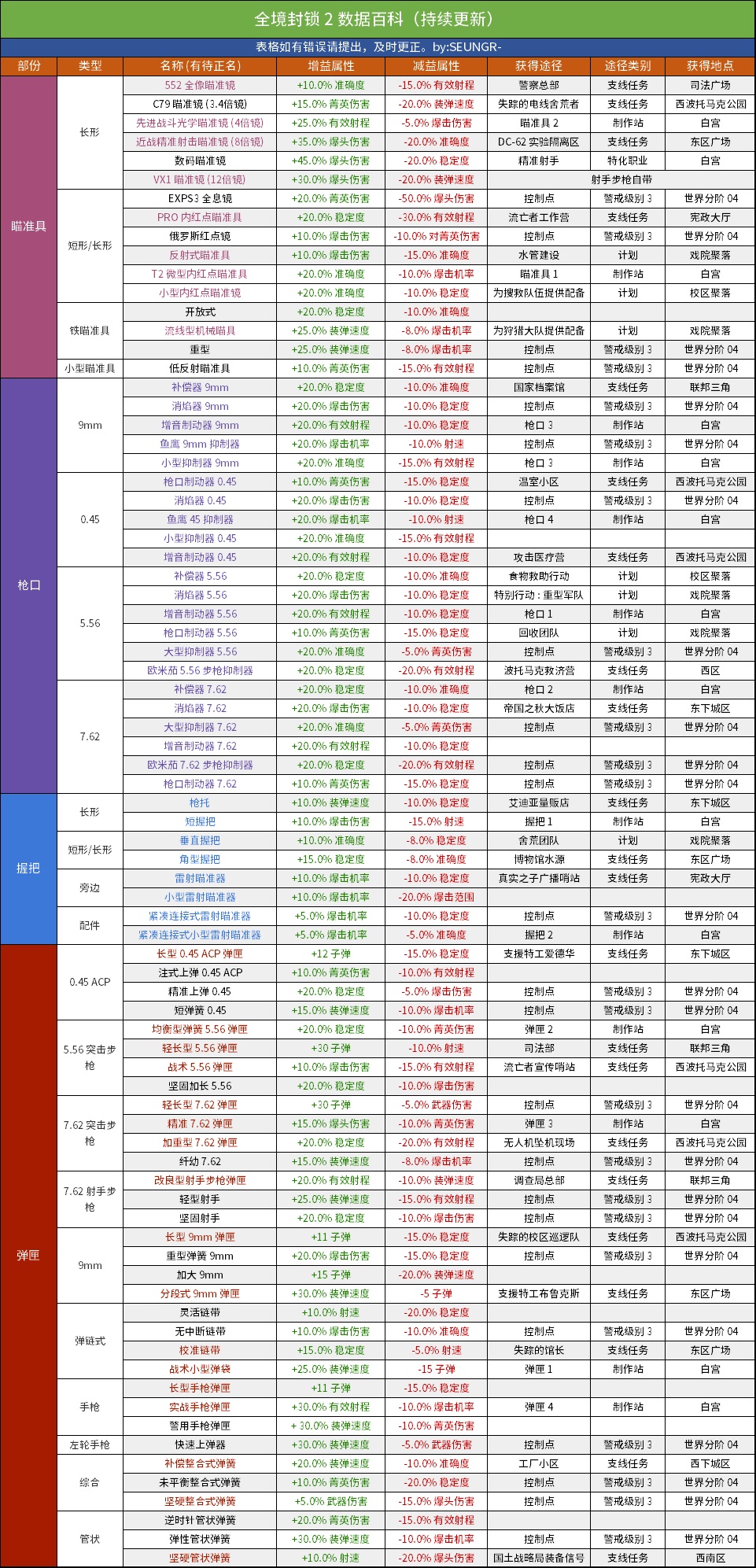 《全境封锁2》武器伤害、装备加成属性一览表