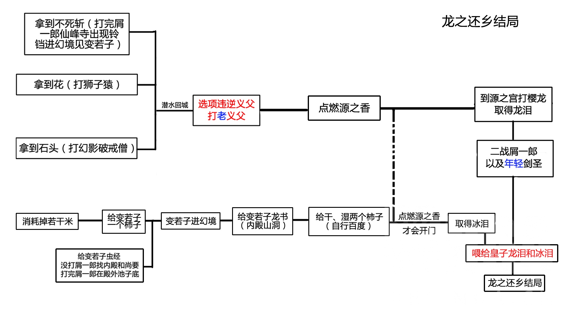 《只狼：影逝二度》四大结局的流程图解
