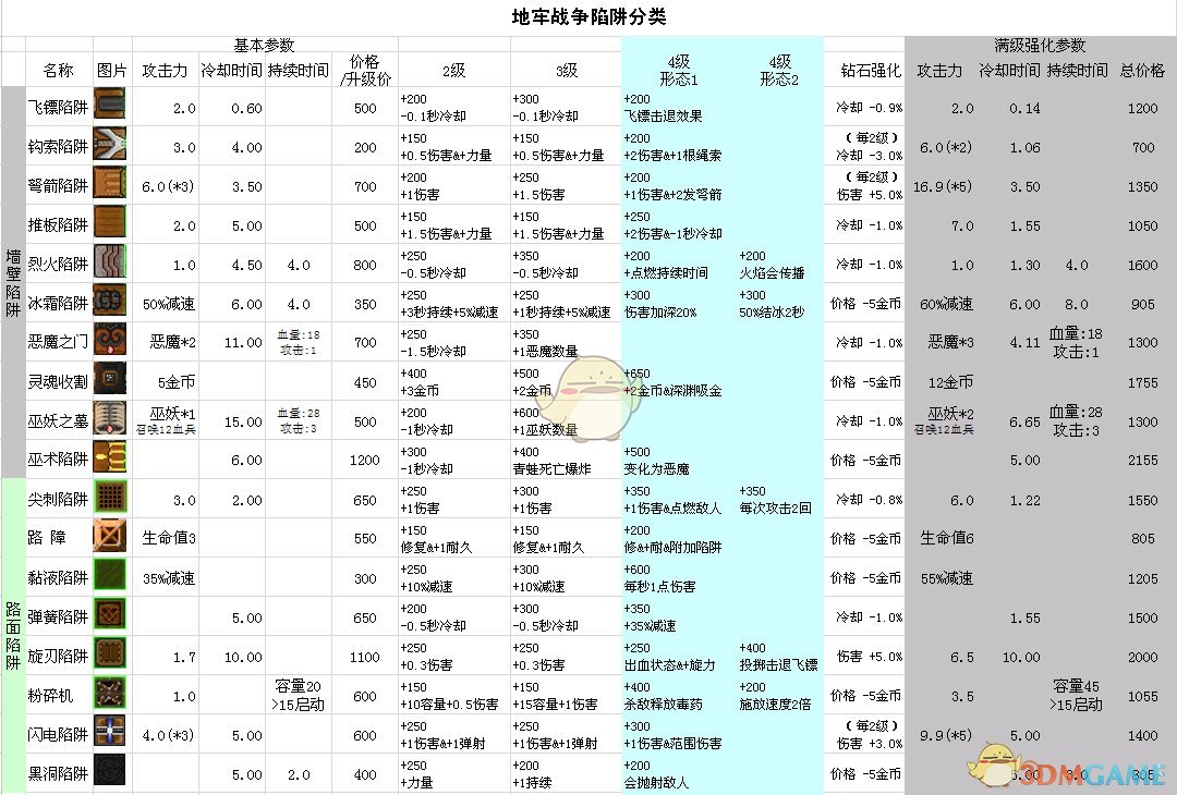 《地牢战争》陷阱数据一览