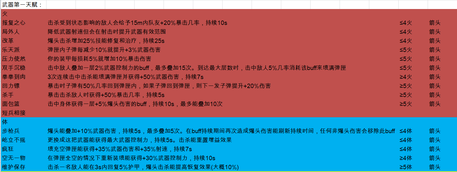 《全境封锁2》全天赋一览表