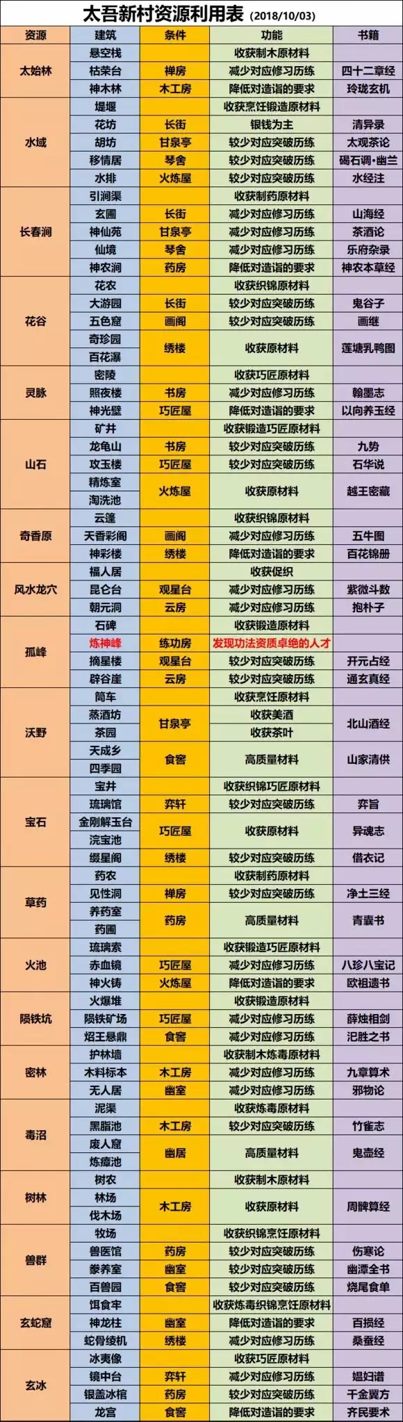《太吾绘卷》初始人物创建的心得体会