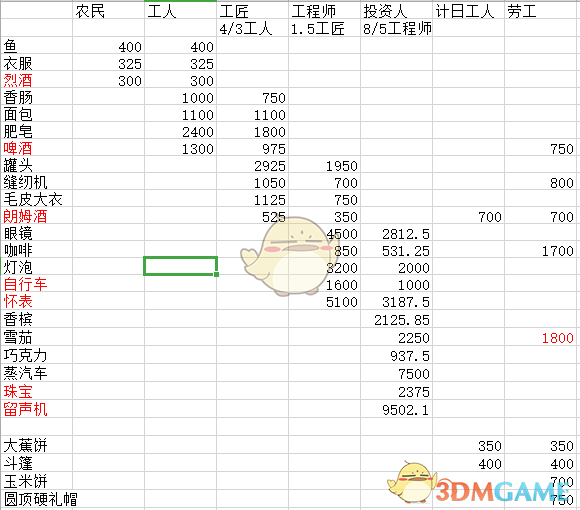 《纪元1800》各阶级所需物品介绍