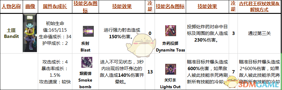 《雨中冒险》土匪Bandit属性技能分析