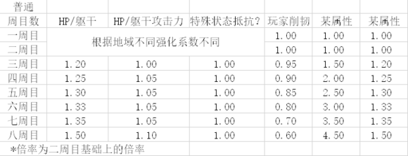 《只狼:影逝二度》多周目难度、强化分析一览