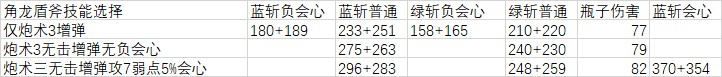《怪物猎人：世界》盾斧超解伤害测试
