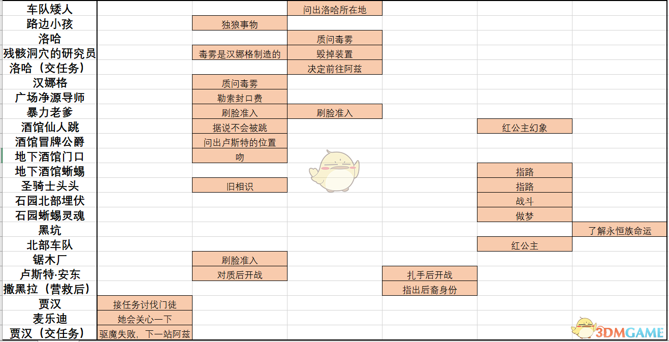 《神界：原罪2》六大起源角色全特殊互动一览
