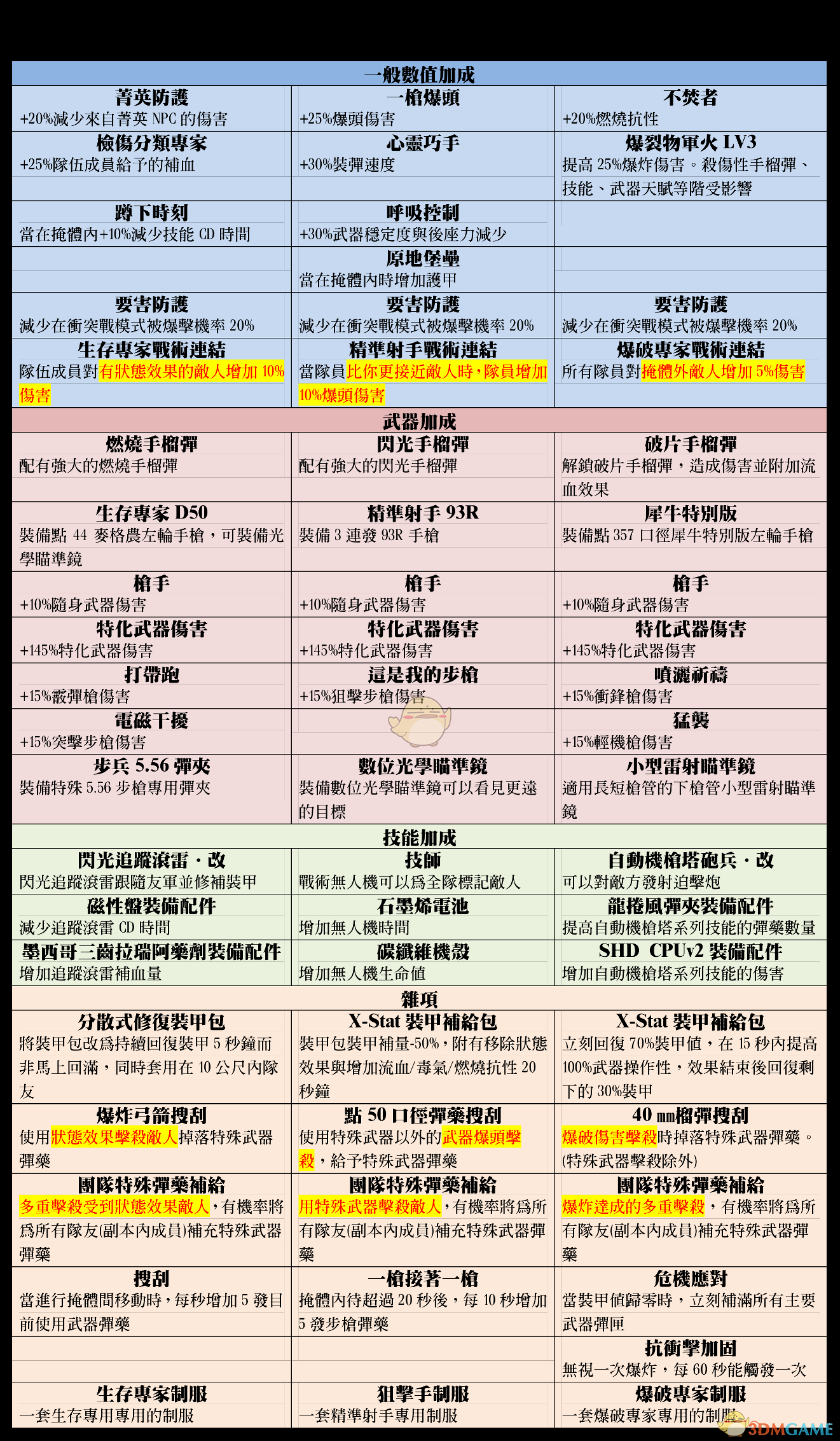 《全境封锁2》全职业专精加成属性一览