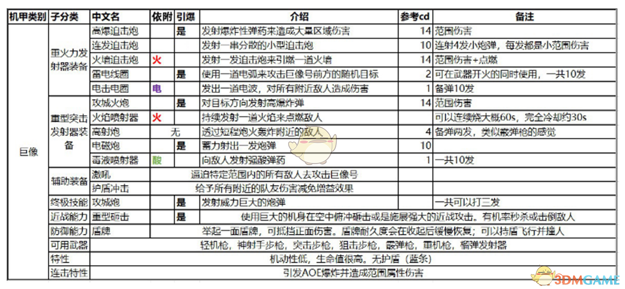 《圣歌》巨像机甲特性及技能效果一览