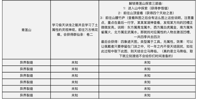 《了不起的修仙模拟器》历练地图触发条件和奖励