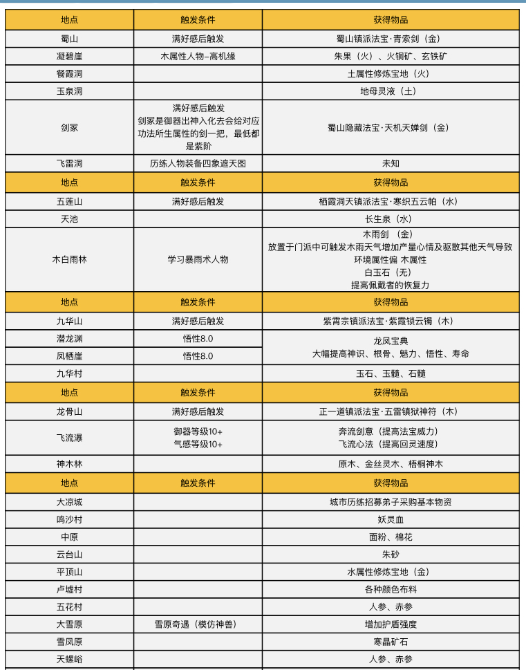 《了不起的修仙模拟器》历练地图触发条件和奖励