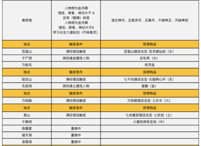 《了不起的修仙模拟器》历练地图触发条件和奖励