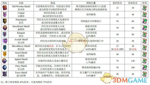 《死亡细胞》1.1版全图纸获得方式