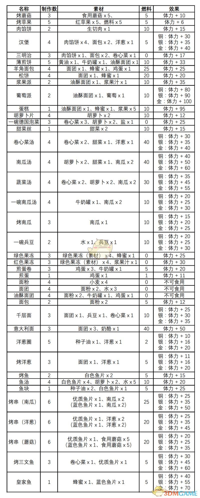 《守墓人》全料理配方一览 食物效果分享