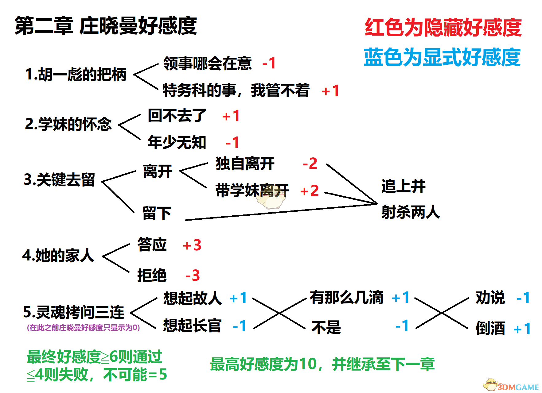 《隐形守护者》第二章庄晓曼好感度增减选择一览