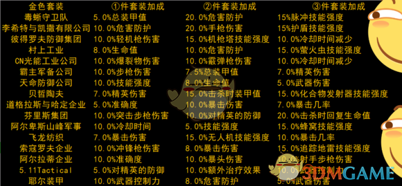 《全境封锁2》金色套装属性一览
