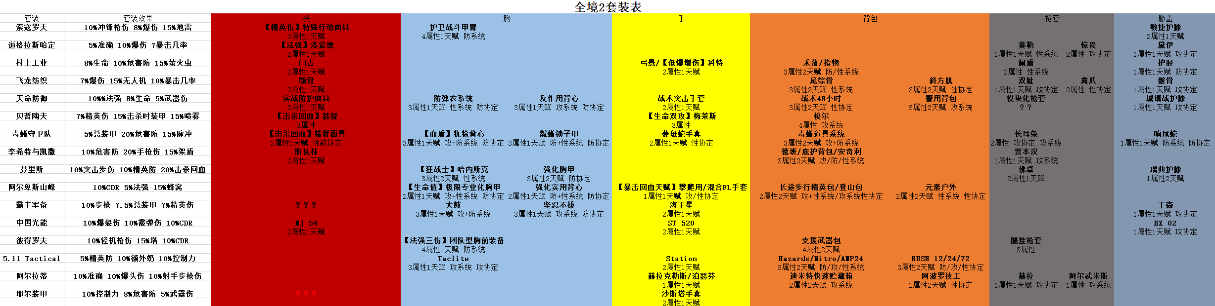 《全境封锁2》如何鉴别装备好坏