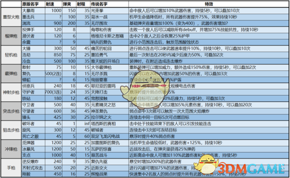《圣歌》1.0版本传奇武器/装备/配件一览