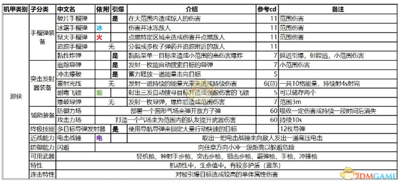 《圣歌》游侠机甲特性及技能效果一览