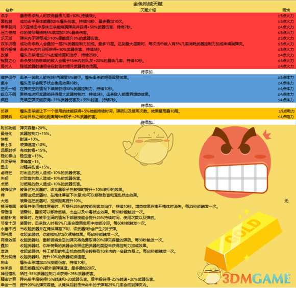 《全境封锁2》金色枪械天赋一览