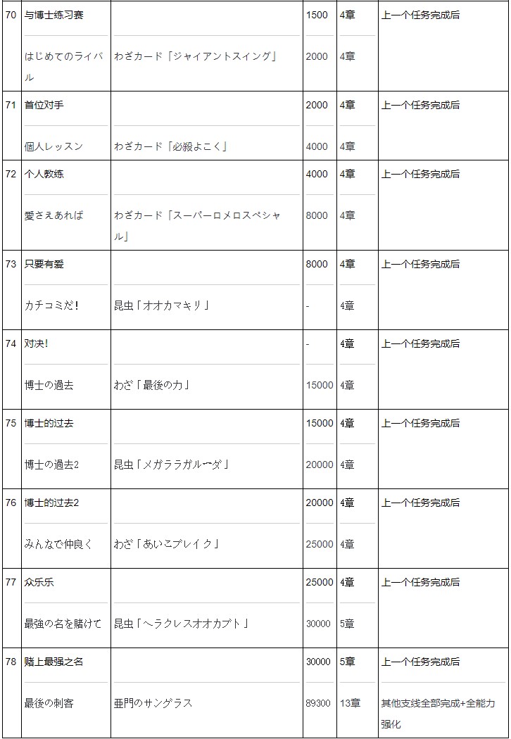 《如龙极》 全支线任务白金攻略 全钥匙全昆虫女王卡片收集位置