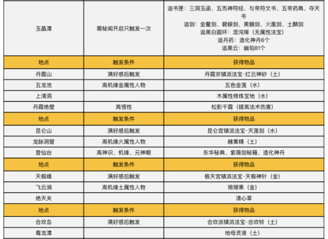 《了不起的修仙模拟器》历练地图触发条件和奖励