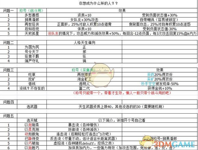 《河洛群侠传》开局答题影响要素 全部隐藏人物选取方法