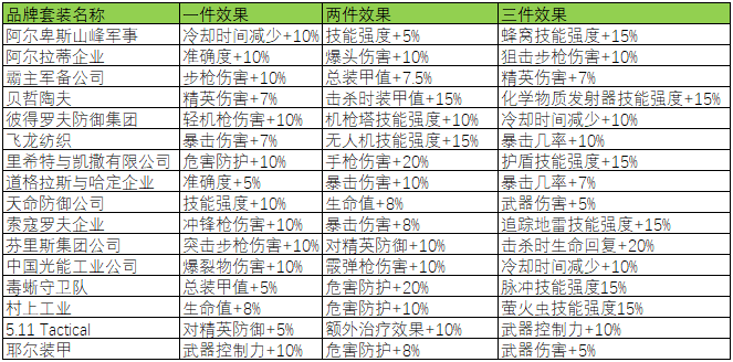 《全境封锁2》全套装效果一览
