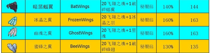 泰拉瑞亚翅膀在哪合成