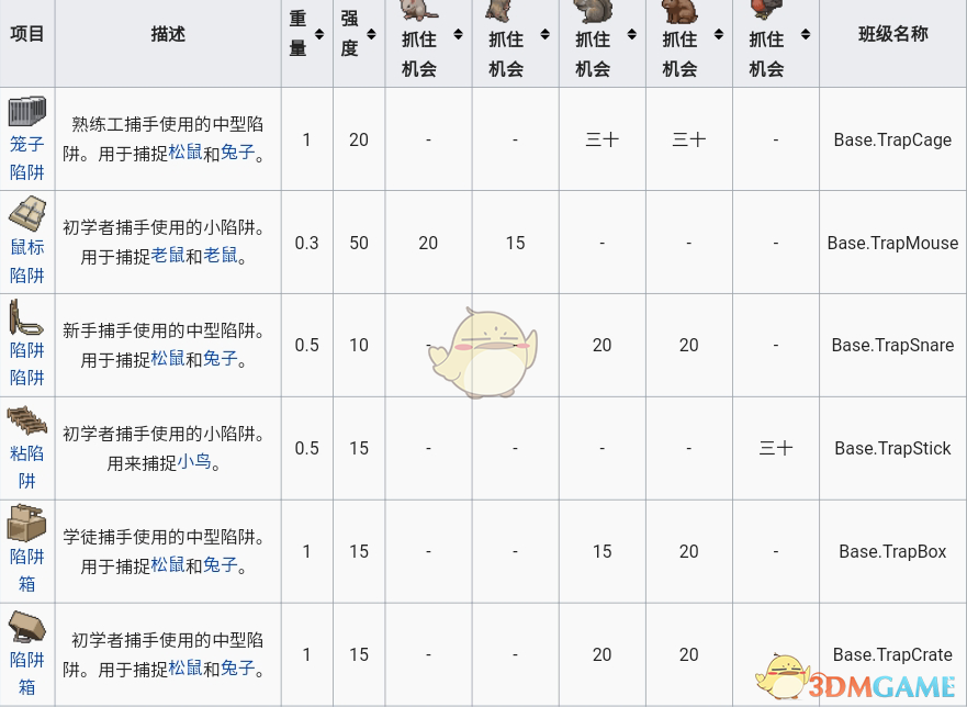 《僵尸毁灭工程》常用陷阱属性一览