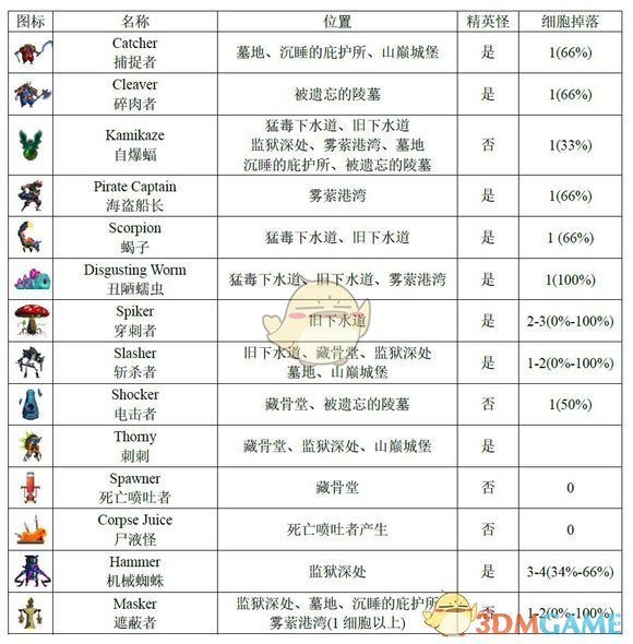 《死亡细胞》全怪物图鉴一览