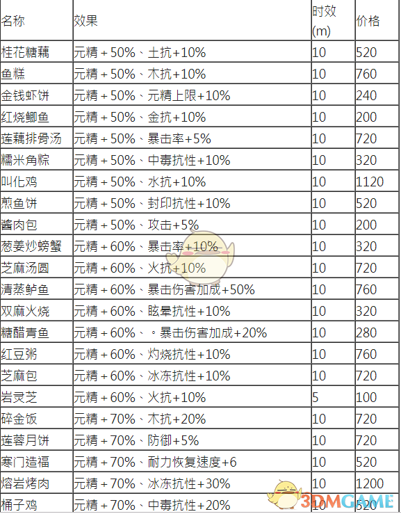 《古剑奇谭3》全美食资料一览