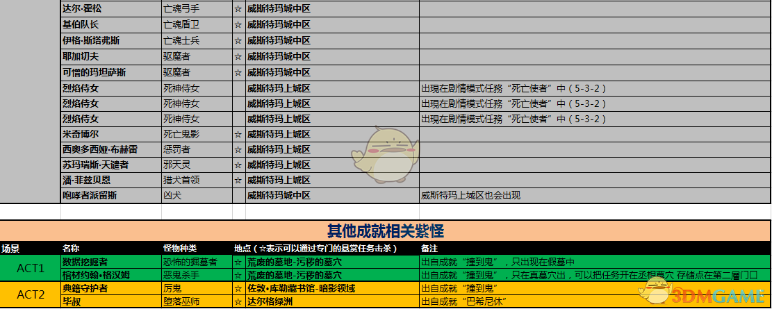 《暗黑破坏神3》全紫名怪位置一览