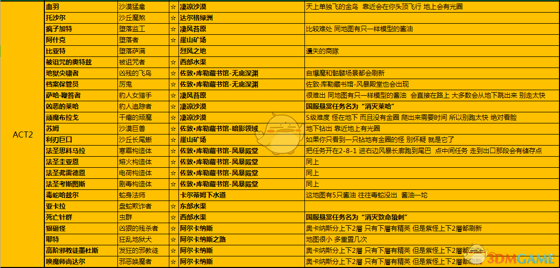 《暗黑破坏神3》全紫名怪位置一览