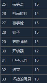 《这是我的战争》物品价值度一览