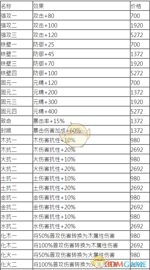 《古剑奇谭3》全灵石资料一览
