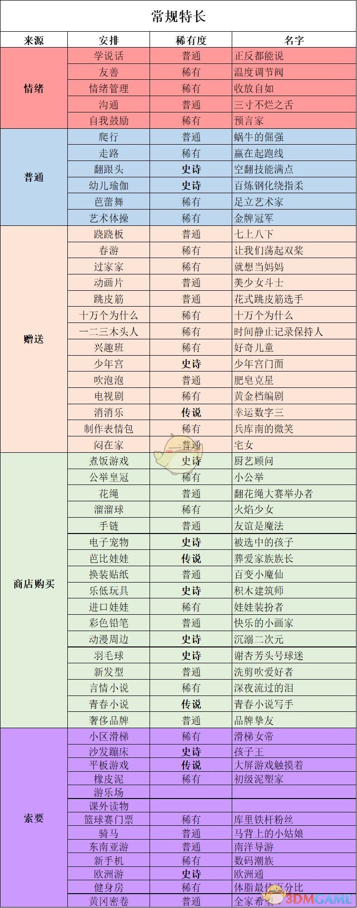 《中国式家长》女儿版全常规特长获得方法一览