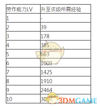 《古剑奇谭3》全契约兽劳作能力一览