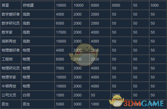 《中国式家长》全结局属性一览