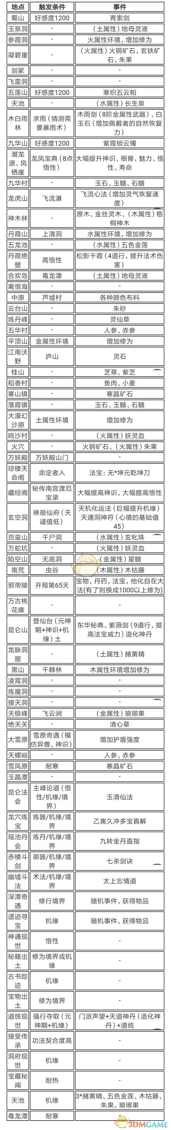 《了不起的修仙模拟器》全地点历练可得物品一览