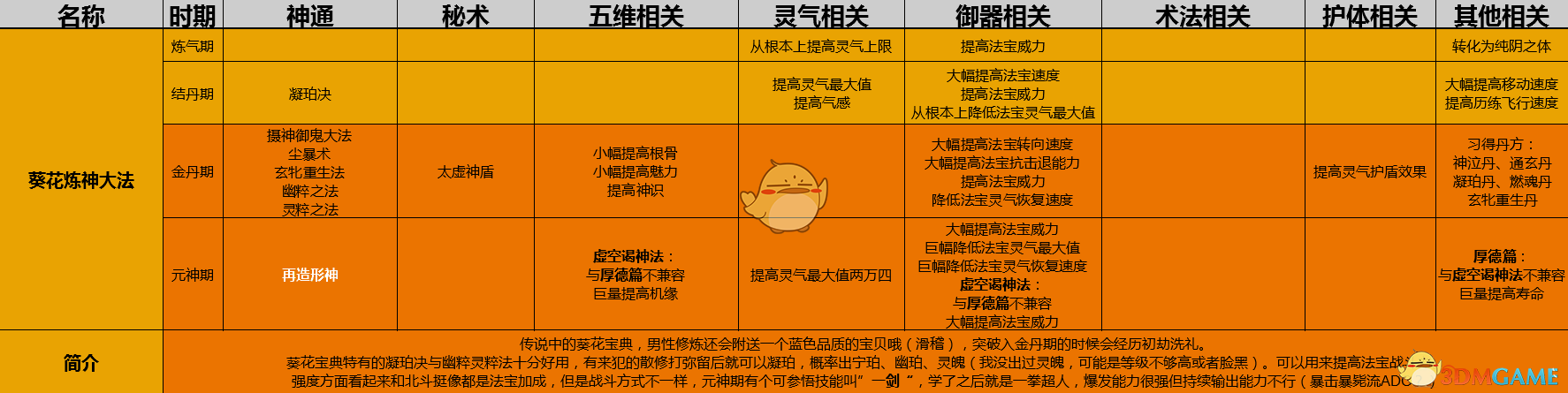 《了不起的修仙模拟器》葵花炼神大法功法详解