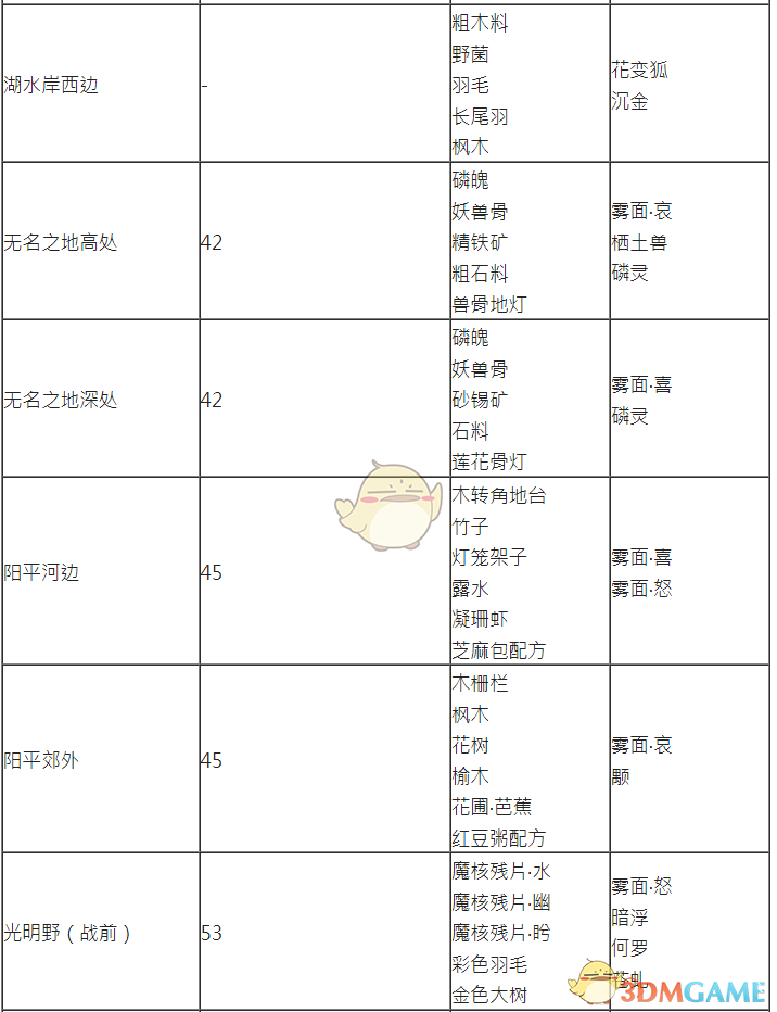 《古剑奇谭3》探索任务及矿山可获取物品一览