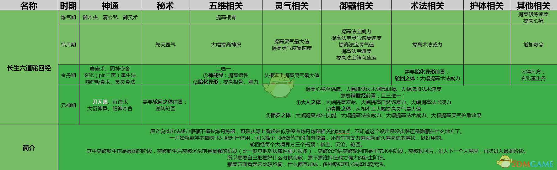 《了不起的修仙模拟器》长生六道轮回经功法详解