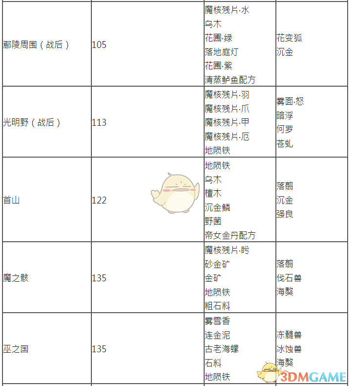 《古剑奇谭3》探索任务及矿山可获取物品一览