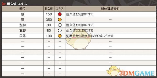 《怪物猎人：世界》全怪物肉质表和部位破坏条件