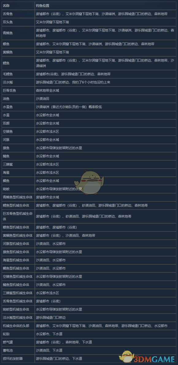 《尼尔：机械纪元》在哪钓鱼最好 钓鱼地点对照表