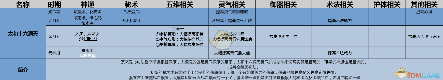 《了不起的修仙模拟器》太和十六洞天功法详解