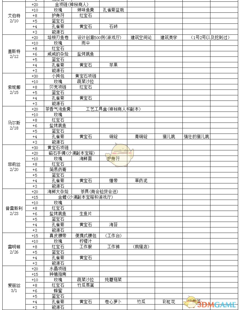 《波西亚时光》好感度怎么提升 全人物好感度物品详细介绍