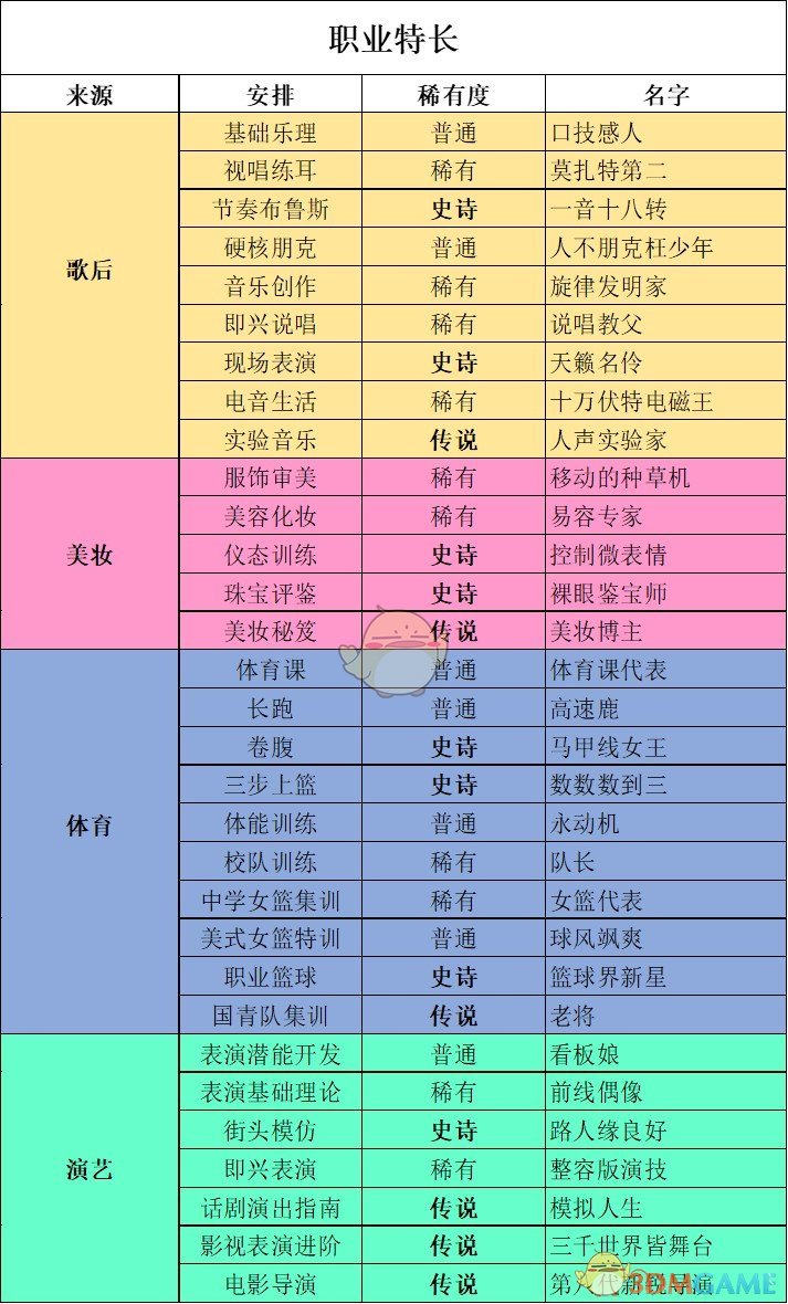 《中国式家长》女儿版全职业特长获得方法一览
