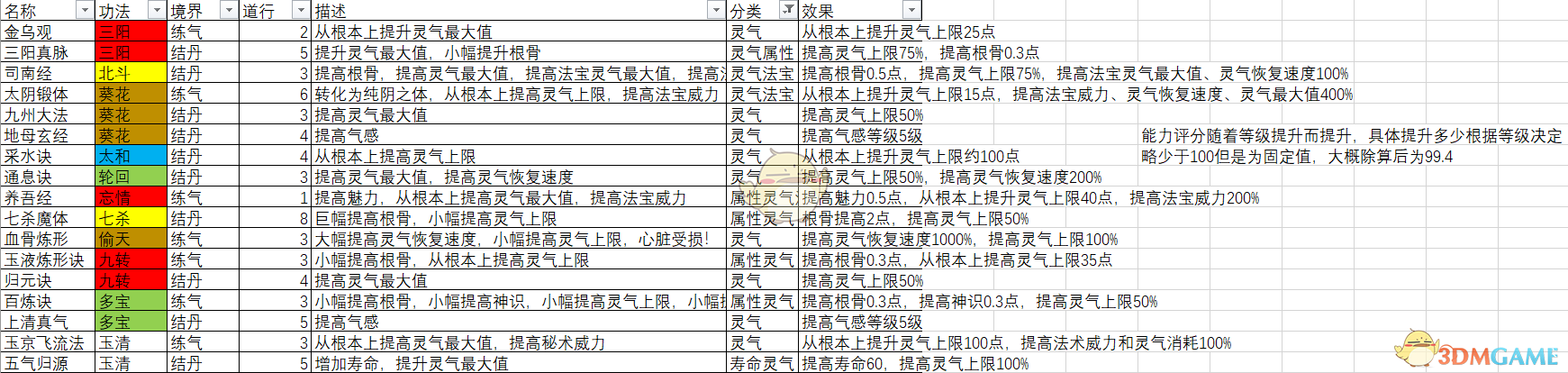 《了不起的修仙模拟器》提升灵气上限技能分享
